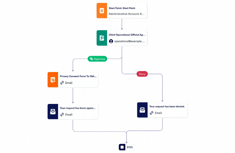 Access Approval Process Template