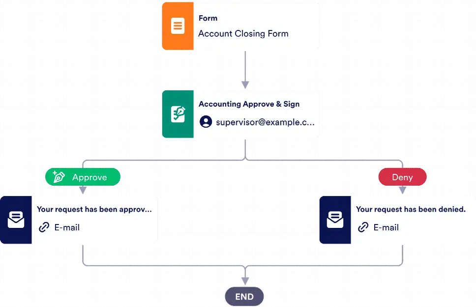 Account Closing Approval Process Template