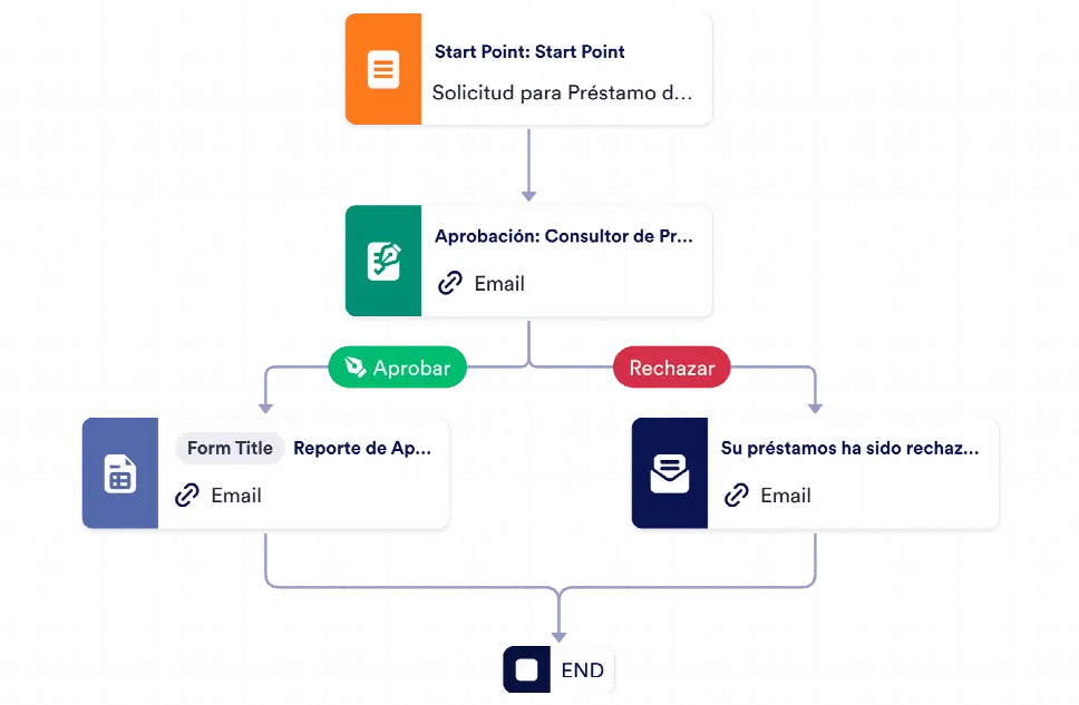 Aprobación de Préstamos de Coches