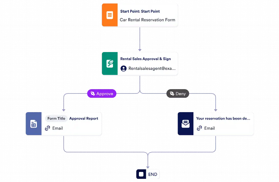 Car Rental Reservation Approval Process Template