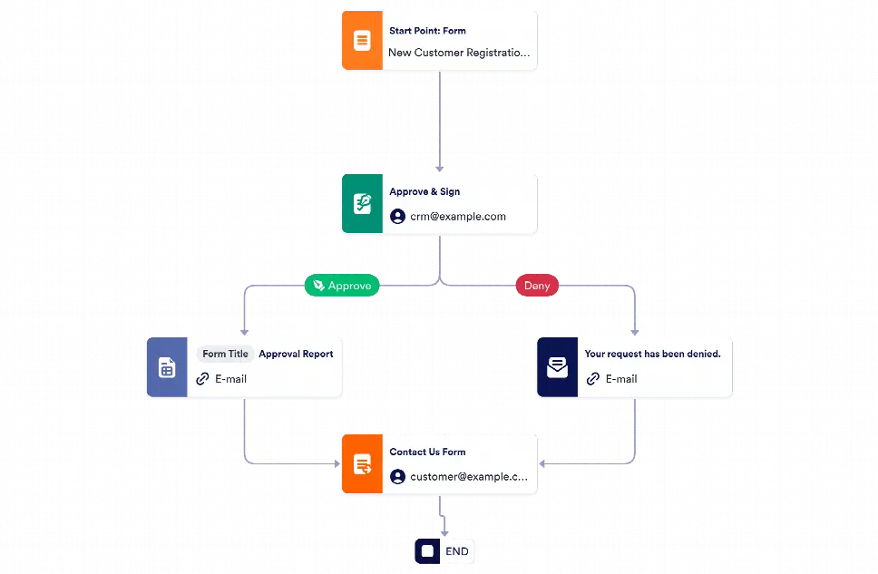 Client Approval Process Template