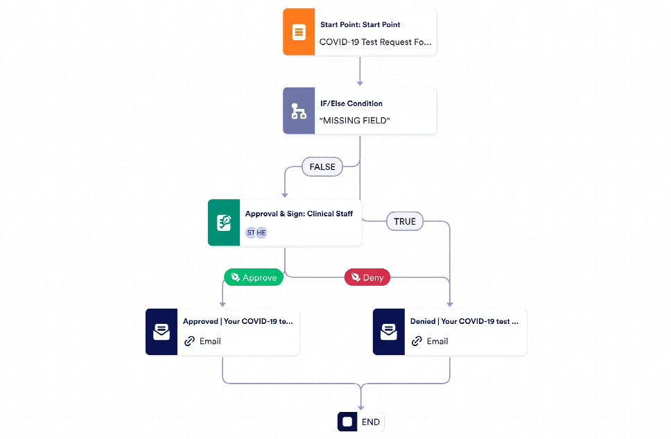 COVID 19 Test Request Approval Process Template