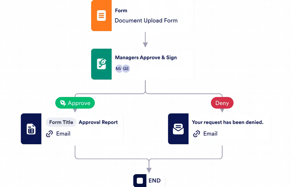 Document Approval Process Template