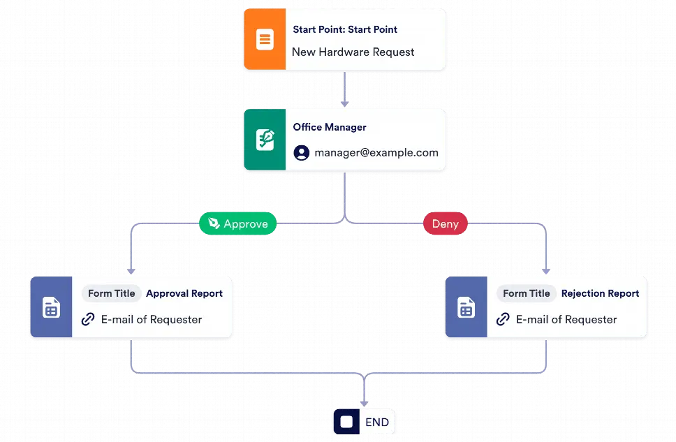 Equipment Purchase Approval Process Template