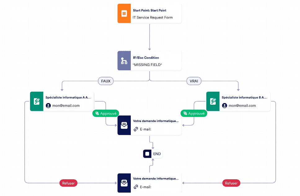 Modèle d'approbation de demande de service informatique