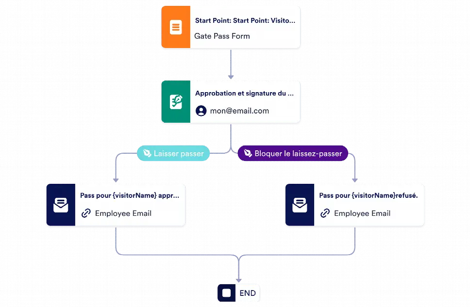 Modèle de processus d'approbation des visiteurs