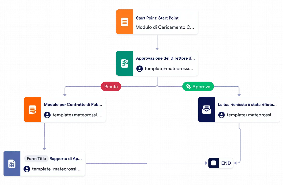 Modello di Approvazione del Comunicato Stampa