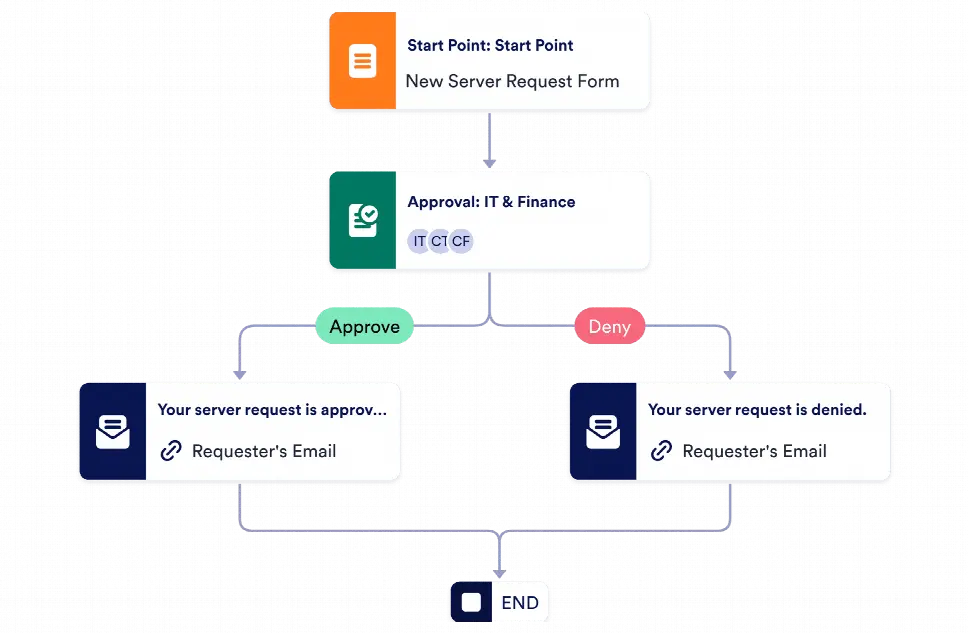 New Server Request Approval Process Template