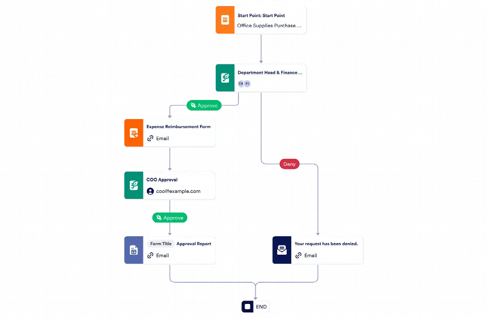 Purchase Order Approval Template