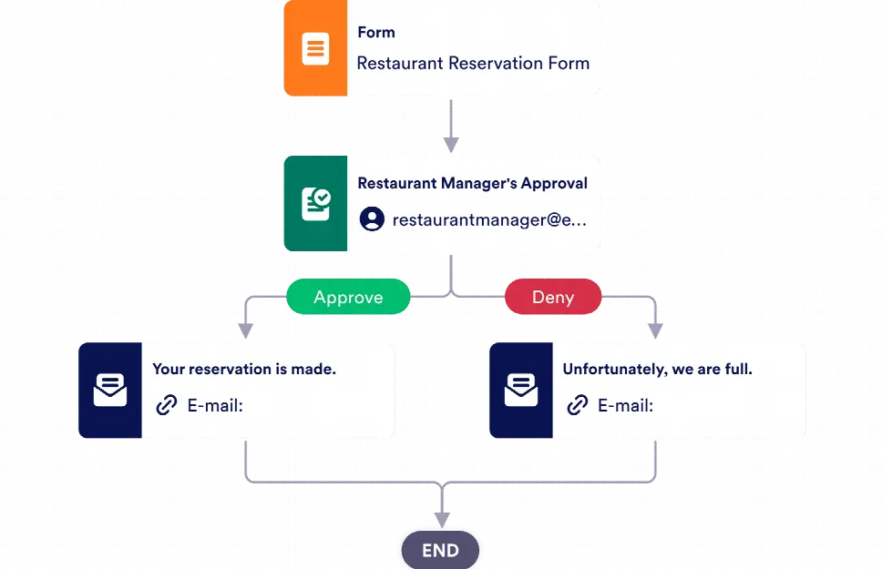 Restaurant Reservation Approval Process Template