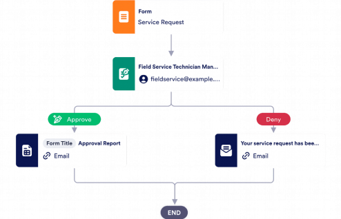 Service Request Approval Process Template