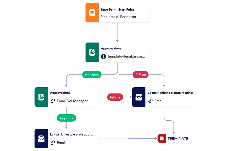 Modello di Approvazione delle Richieste di Permesso