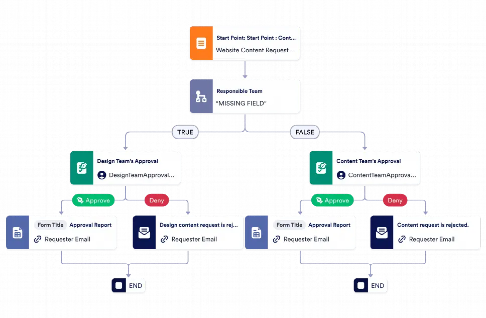 Website Content Request Approval Process Template