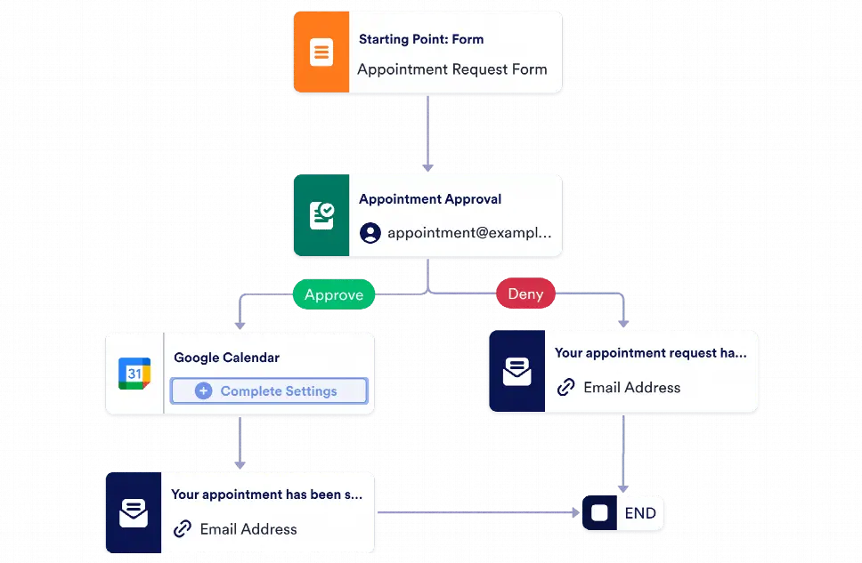 Appointment Scheduling Workflow Template