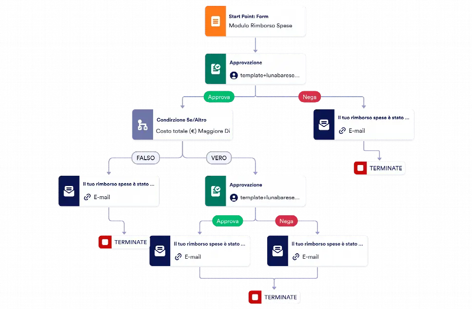 Modello di Approvazione delle Spese