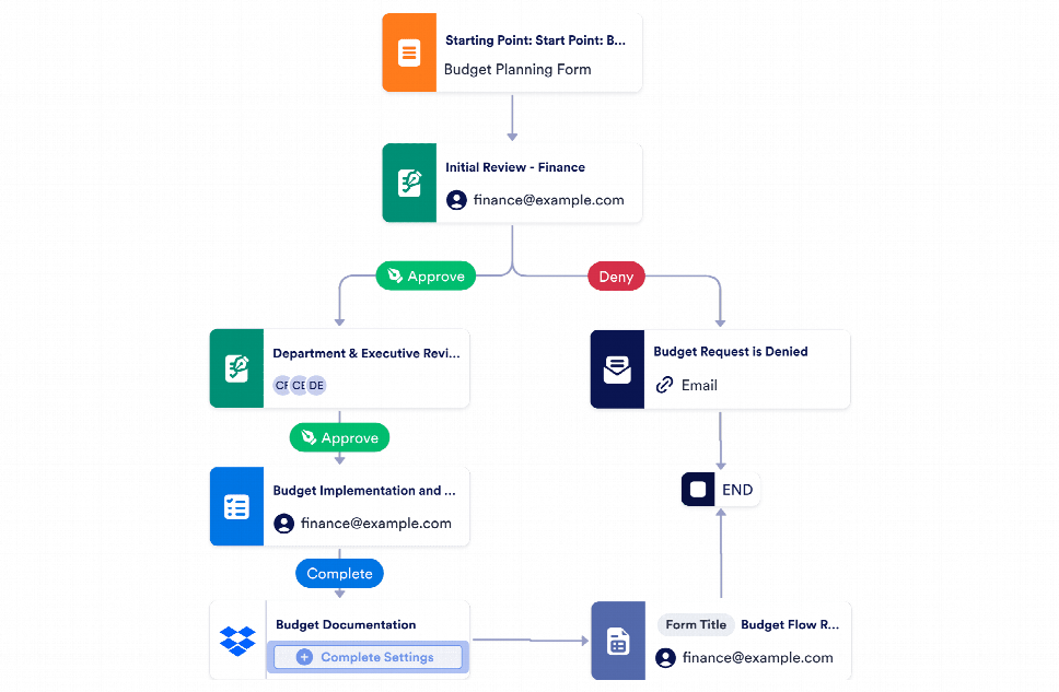 Budget Approval Process