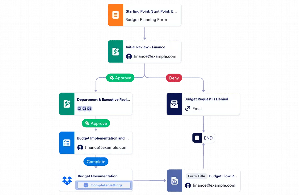 Budget Approval Process Workflow Template