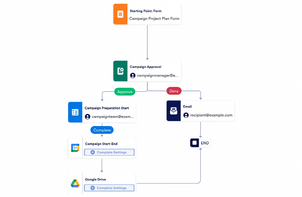 Campaign Approval Process Workflow Template