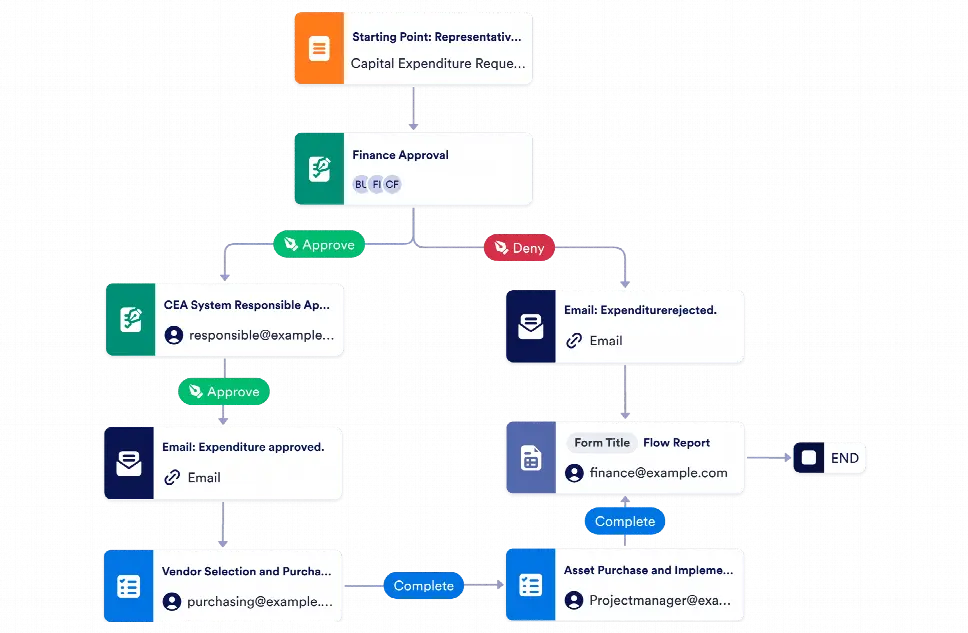 Capex Approval Process Workflow Template