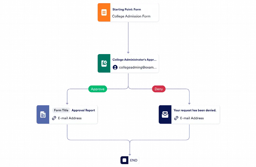 College Admission Approval Process Template