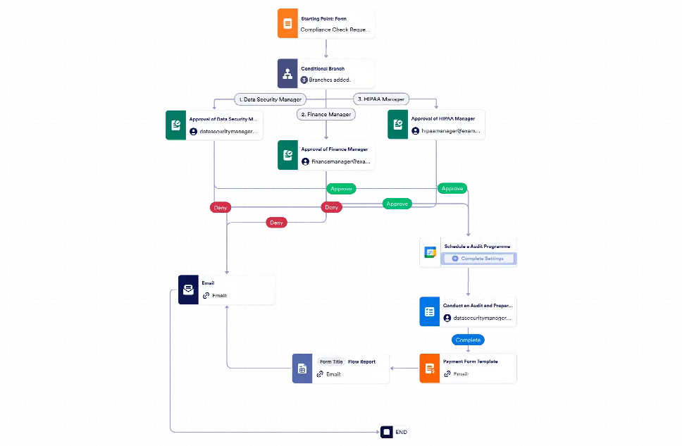 Compliance Check Workflow Template