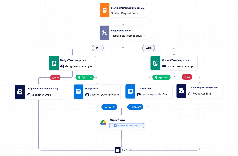 Content Publishing Workflow Template