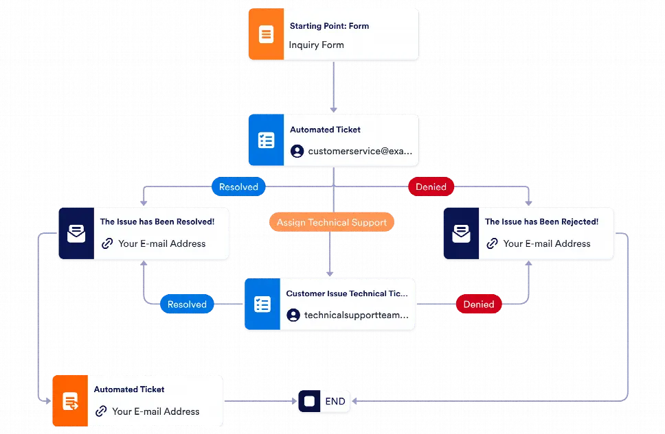 Customer Service Workflow Template