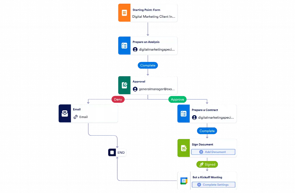 Digital Marketing Workflow Template