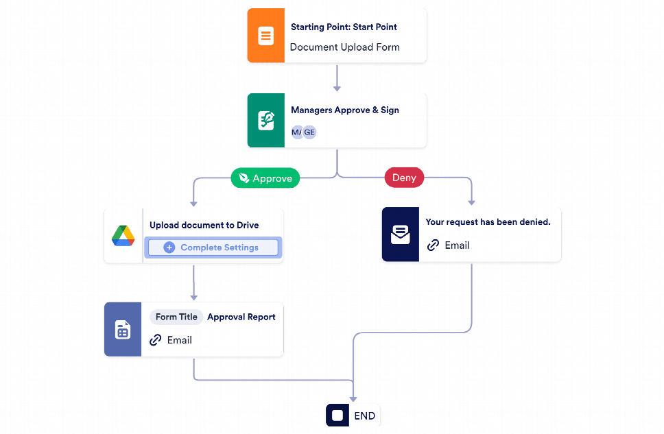 Document Approval Process