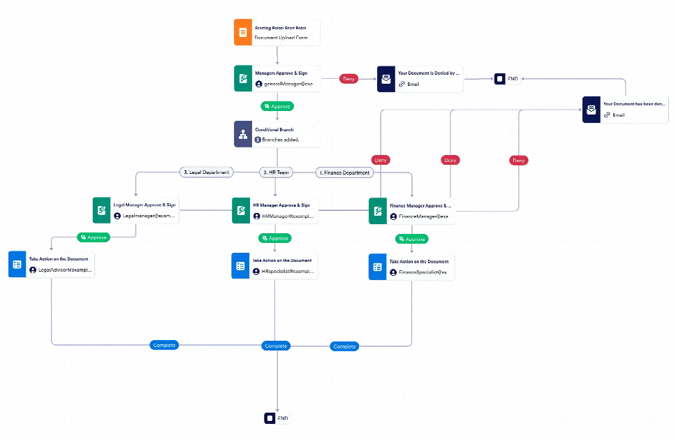 Document Management Workflow Template