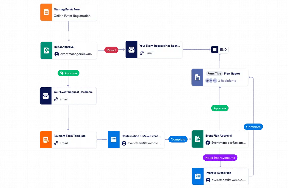 Event Planning Workflow Template