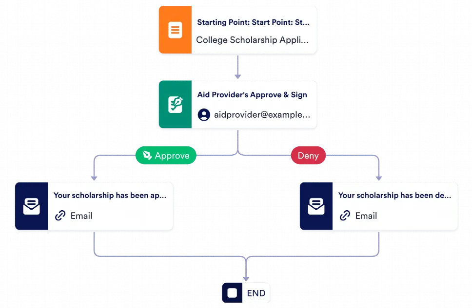 Financial Aid Approval Process Template