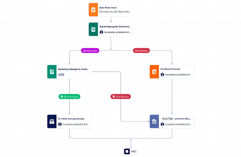 Formular für die Übermittlung von Social Media Inhalten