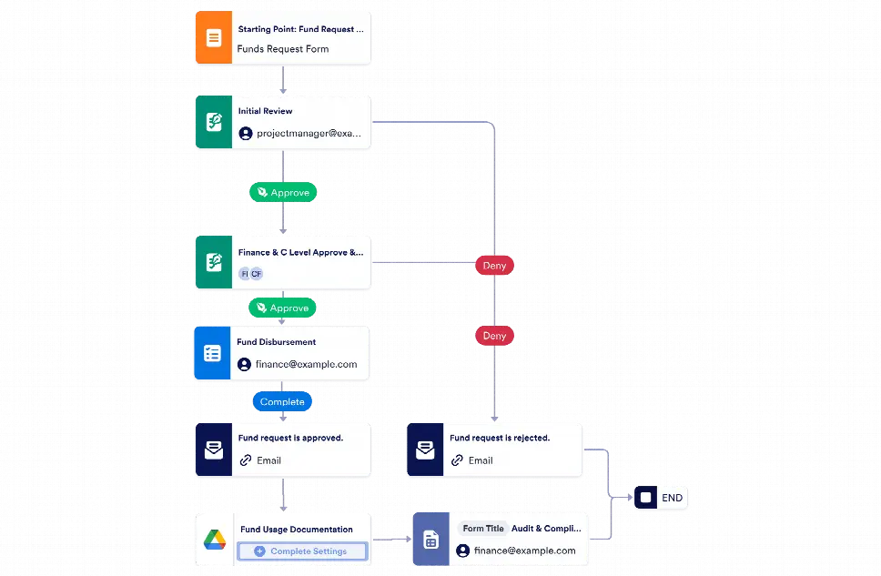 Fund Request Approval Workflow Template