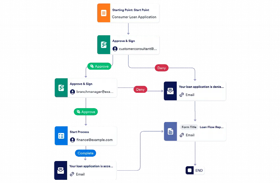 Guaranteed Loan Approval Workflow Template