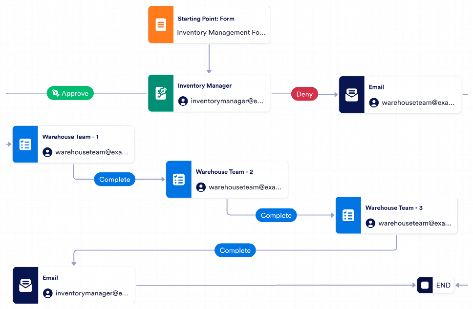 Inventory Management Workflow