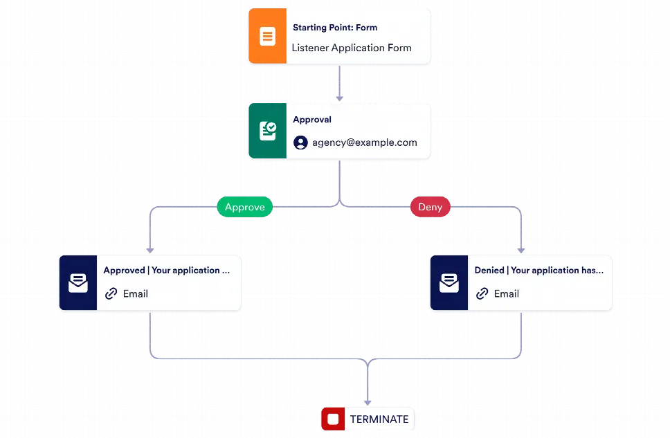 Listener Application Approval Process Template