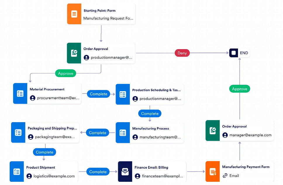 Manufacturing Workflow Template