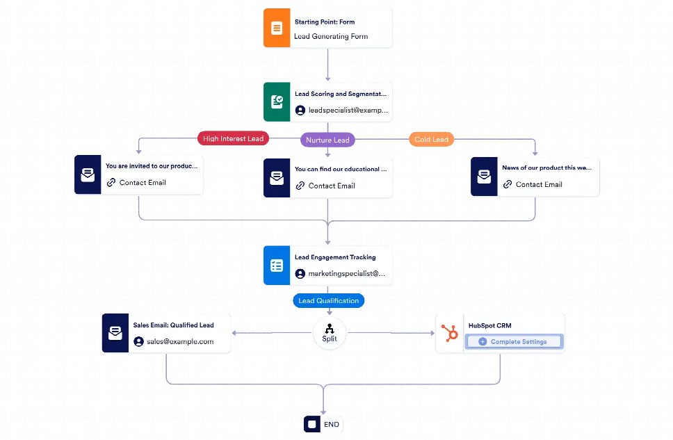 Marketing Automation Workflow Template