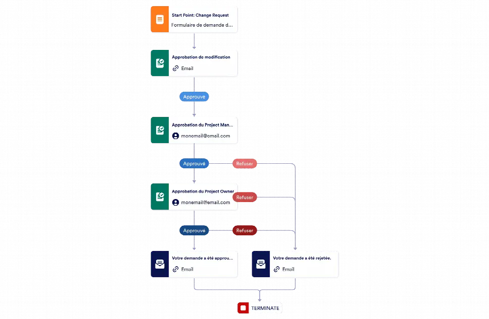 Modèle d'approbation de demande de modification