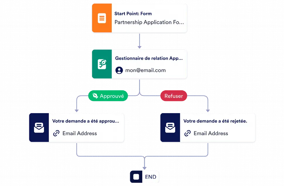 Modèle d'approbation de partenaire de solution