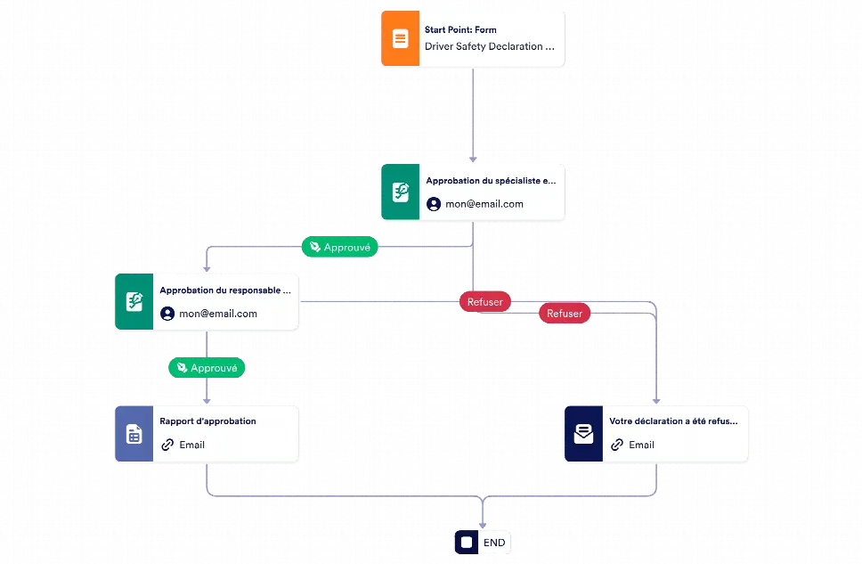 Modèle de processus d'approbation des déclarations de sécurité