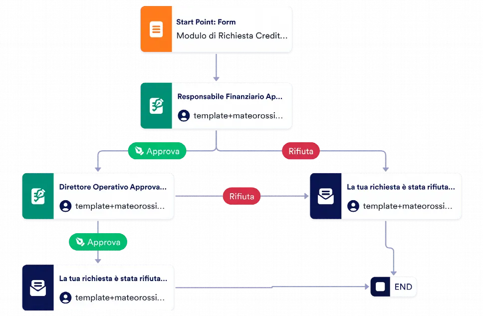 Modello di Approvazione del Credito