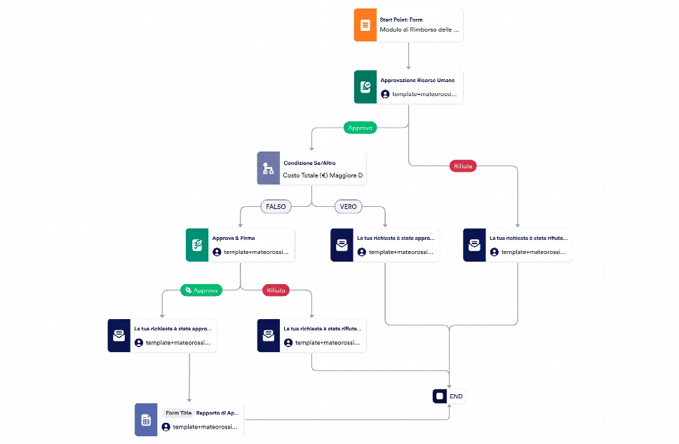 Modello di Approvazione per il Rimborso delle Spese di Viaggio