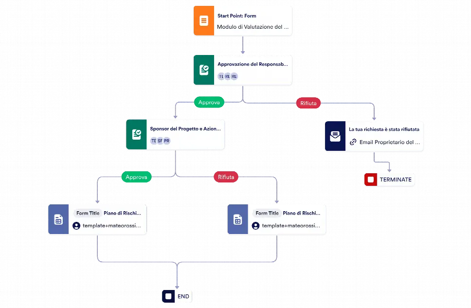 Modello di Approvazione per la Valutazione del Rischio