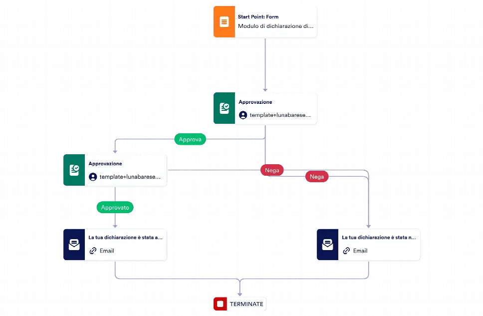 Modulo controlli di sicurezza