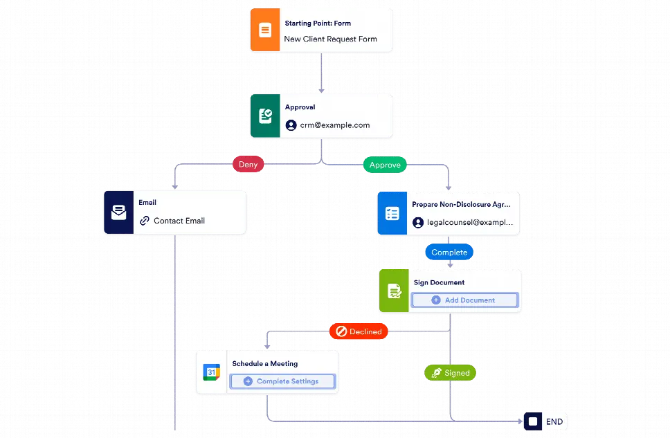 Non Disclosure Agreement (NDA) Workflow Template