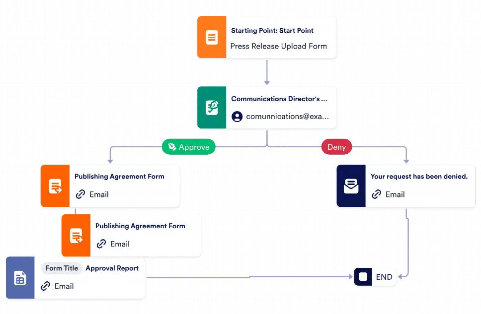 Press Release Approval Process Template