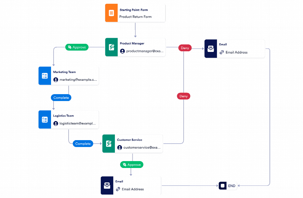 Product Return Process