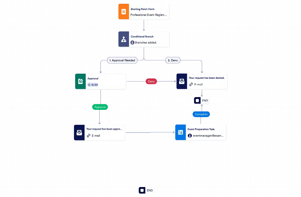 Professional Event Registration Approval Workflow Template